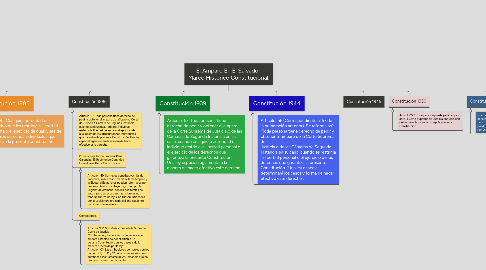 Mind Map: El Amparo En El Salvador. Marco Histórico Constitucional.