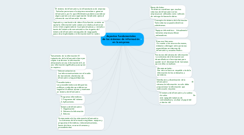 Mind Map: Aspectos fundamentales de los sistemas de información en la empresa