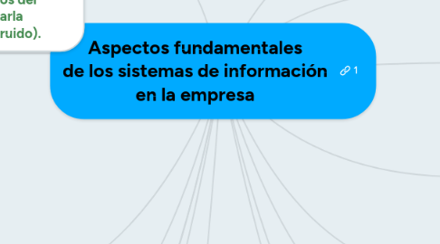 Mind Map: Aspectos fundamentales de los sistemas de información en la empresa