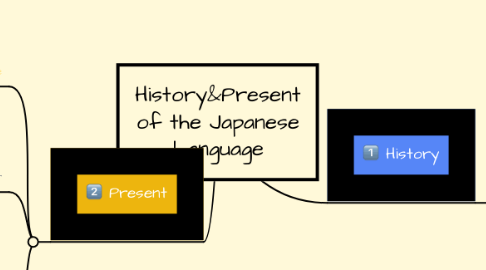 Mind Map: History&Present of the Japanese Language