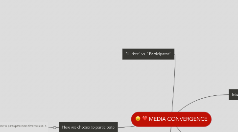 Mind Map: MEDIA CONVERGENCE