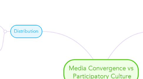 Mind Map: Media Convergence vs  Participatory Culture