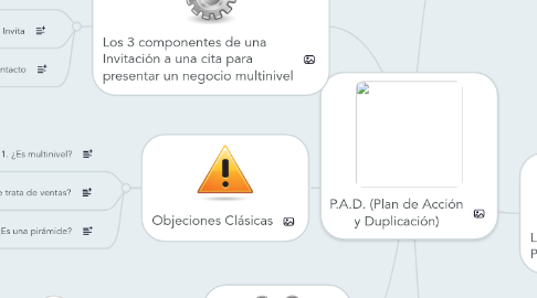 Mind Map: P.A.D. (Plan de Acción y Duplicación)