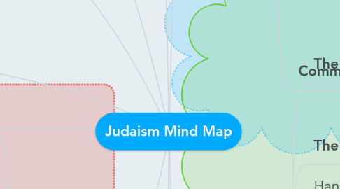 Mind Map: Judaism Mind Map