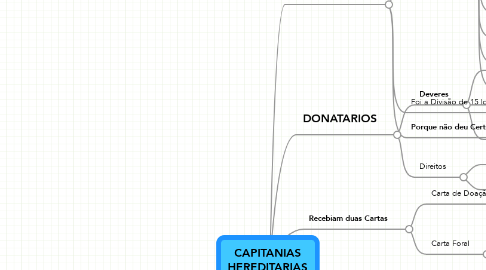 Mind Map: CAPITANIAS HEREDITARIAS