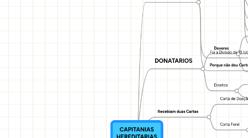 Mind Map: CAPITANIAS HEREDITARIAS