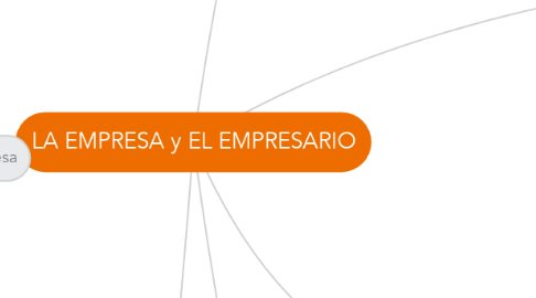 Mind Map: LA EMPRESA y EL EMPRESARIO