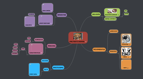 Mind Map: MALTRATO ANIMAL