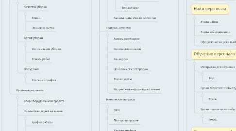 Mind Map: Клининговая компания
