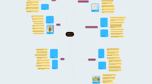 Mind Map: 7 aspects of Civilization