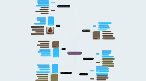 Mind Map: 7 aspects of civilizations