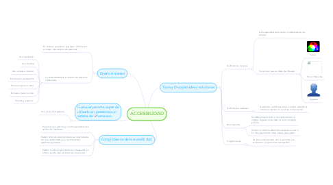 Mind Map: ACCESIBILIDAD