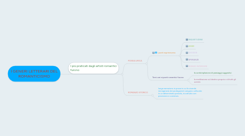 Mind Map: I GENERI LETTERARI DEL ROMANTICISMO