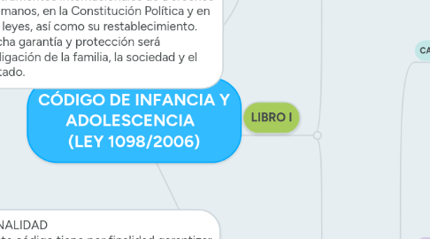 Mind Map: CÓDIGO DE INFANCIA Y ADOLESCENCIA (LEY 1098/2006)
