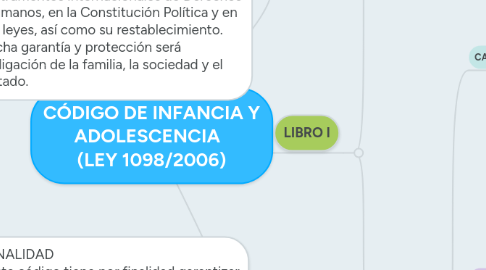 Mind Map: CÓDIGO DE INFANCIA Y     ADOLESCENCIA       (LEY 1098/2006)