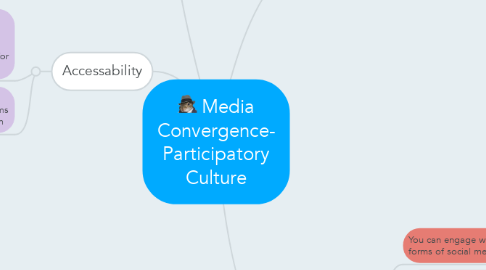 Mind Map: Media Convergence- Participatory Culture