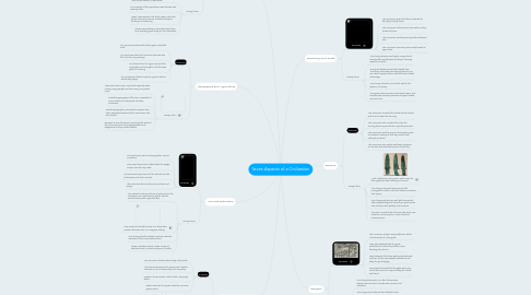 Mind Map: Seven Aspects of a Civilization