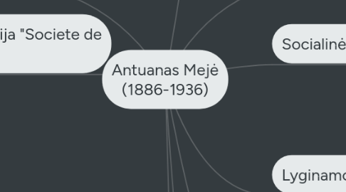 Mind Map: Antuanas Mejė (1886-1936)