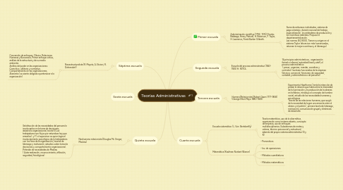 Mind Map: Teorías Administrativas