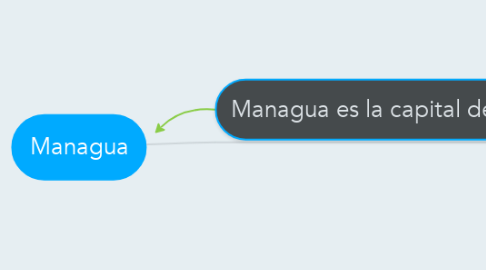 Mind Map: Managua