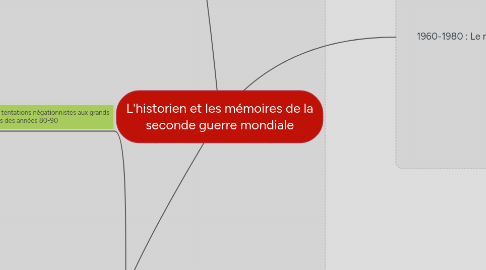 Mind Map: L'historien et les mémoires de la seconde guerre mondiale