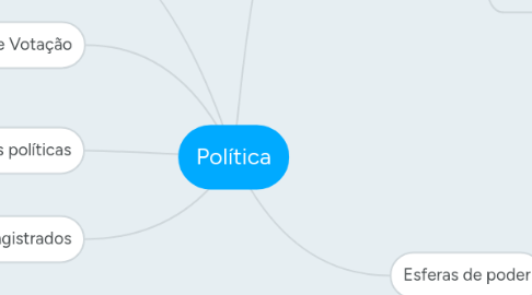 Mind Map: Política