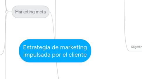 Mind Map: Estrategia de marketing impulsada por el cliente