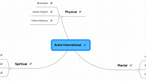 Mind Map: Arete International