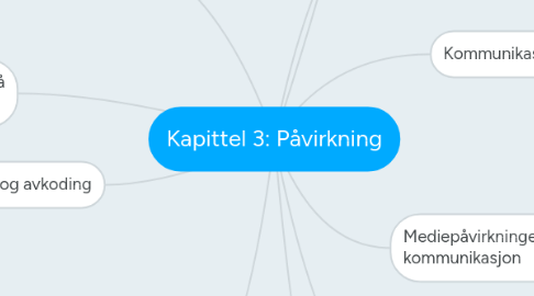 Mind Map: Kapittel 3: Påvirkning