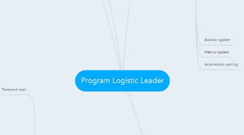Mind Map: Program Logistic Leader
