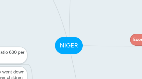 Mind Map: NIGER