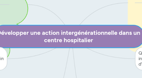 Mind Map: Développer une action intergénérationnelle dans un centre hospitalier