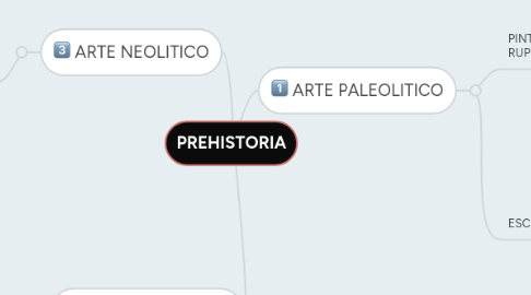 Mind Map: PREHISTORIA