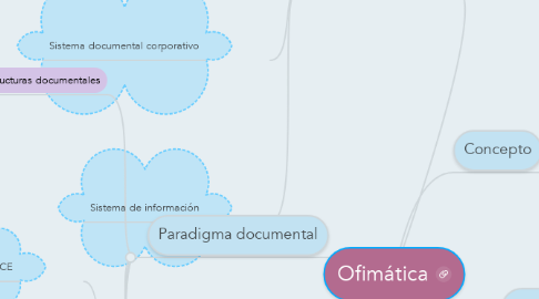 Mind Map: Ofimática