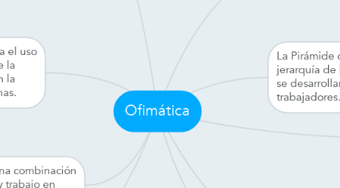 Mind Map: Ofimática