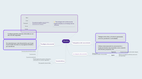 Mind Map: Ofimática