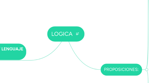 Mind Map: LOGICA