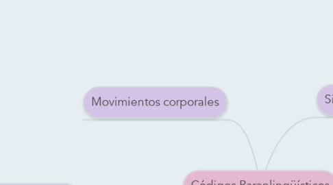 Mind Map: Códigos Paranlingüísticos