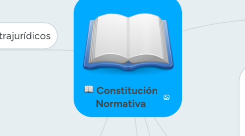 Mind Map: Constitución Normativa