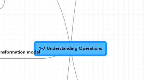 Mind Map: 1-7 Understanding Operations
