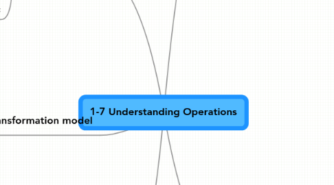 Mind Map: 1-7 Understanding Operations