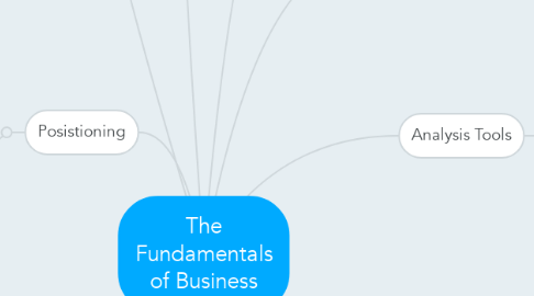 Mind Map: The Fundamentals of Business