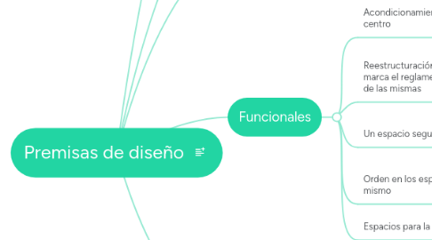 Mind Map: Premisas de diseño