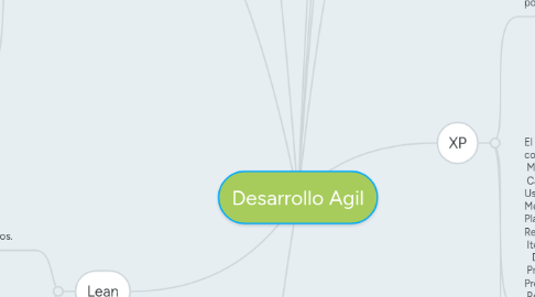 Mind Map: Desarrollo Agil