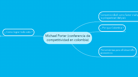 Mind Map: Michael Porter (conferencia de competitividad en colombia)