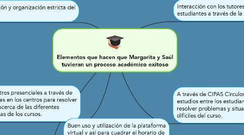 Mind Map: Elementos que hacen que Margarita y Saúl tuvieran un proceso académico exitoso