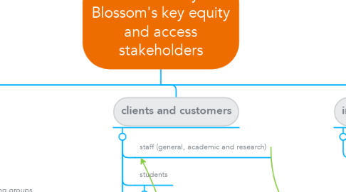 Mind Map: The University of Blossom's key equity and access stakeholders
