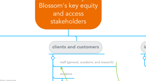 Mind Map: The University of Blossom's key equity and access stakeholders