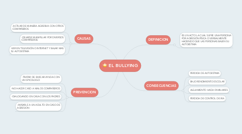 Mind Map: EL BULLYING