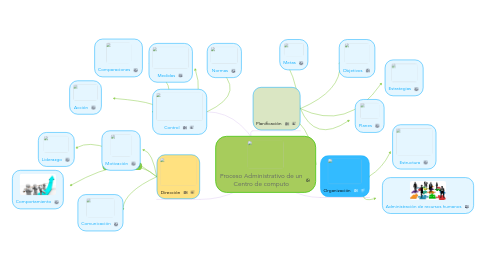 Mind Map: Proceso Administrativo de un Centro de computo